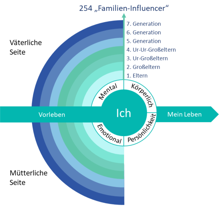 Generationen Generationen